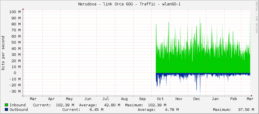 Nerudova - link Orca 60G - Traffic - wlan60-1