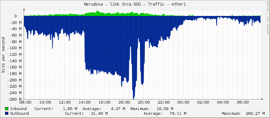 Nerudova - link Orca 60G - Traffic - ether1