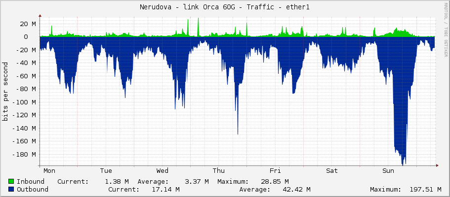Nerudova - link Orca 60G - Traffic - ether1