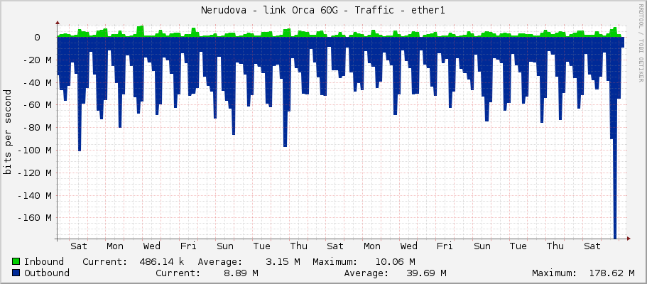 Nerudova - link Orca 60G - Traffic - ether1