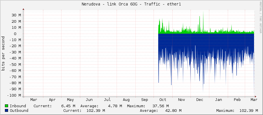 Nerudova - link Orca 60G - Traffic - ether1