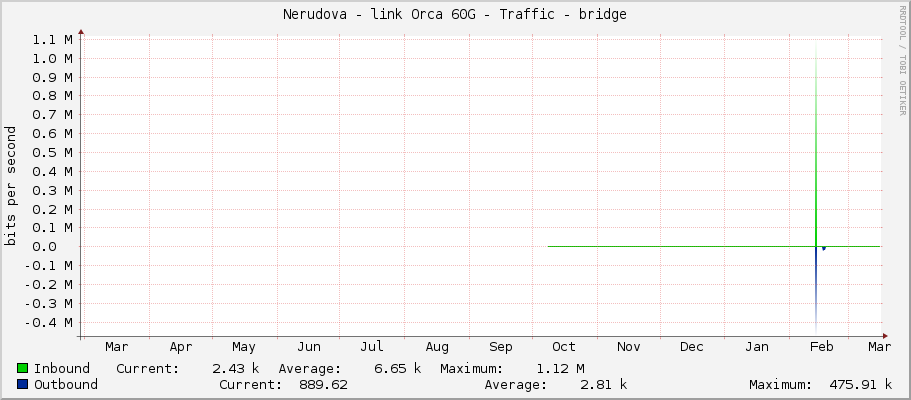 Nerudova - link Orca 60G - Traffic - bridge