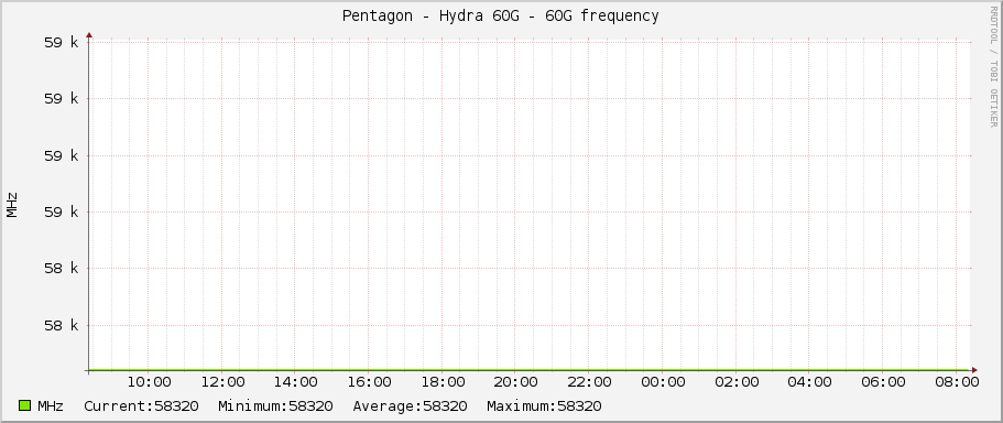 Pentagon - Hydra 60G - 60G frequency