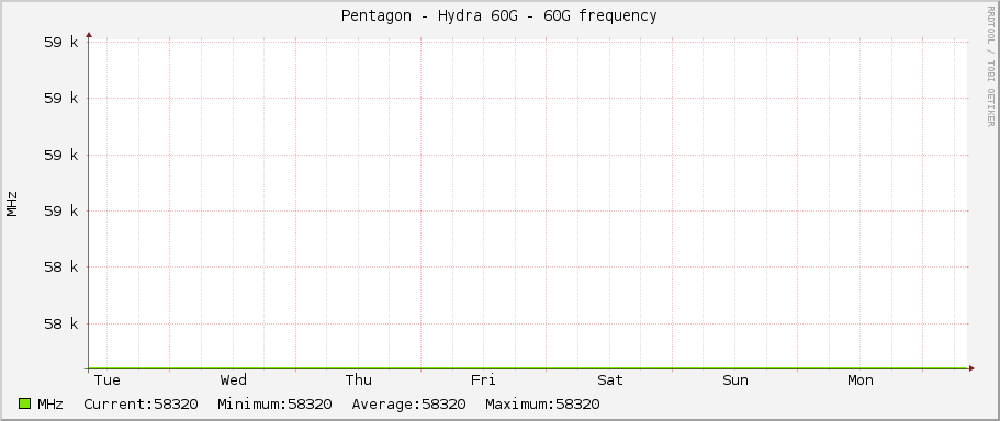 Pentagon - Hydra 60G - 60G frequency