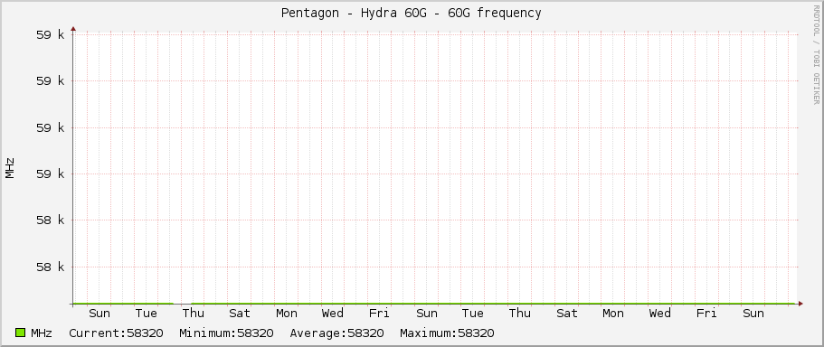Pentagon - Hydra 60G - 60G frequency