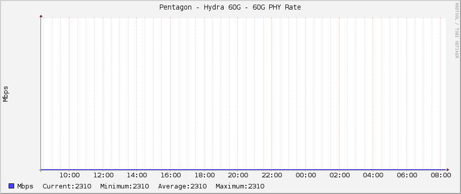 Pentagon - Hydra 60G - 60G PHY Rate
