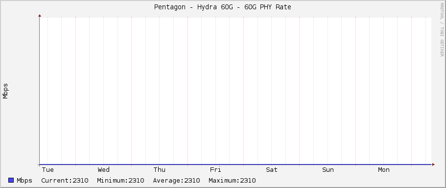 Pentagon - Hydra 60G - 60G PHY Rate