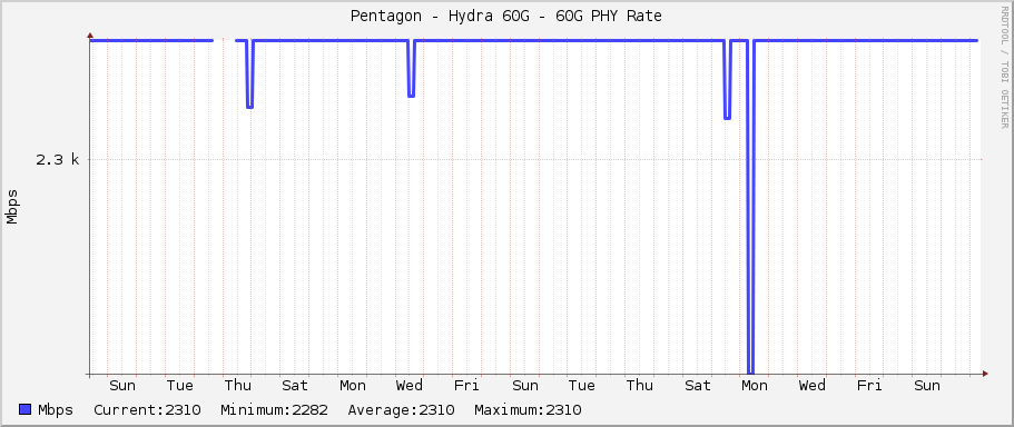 Pentagon - Hydra 60G - 60G PHY Rate