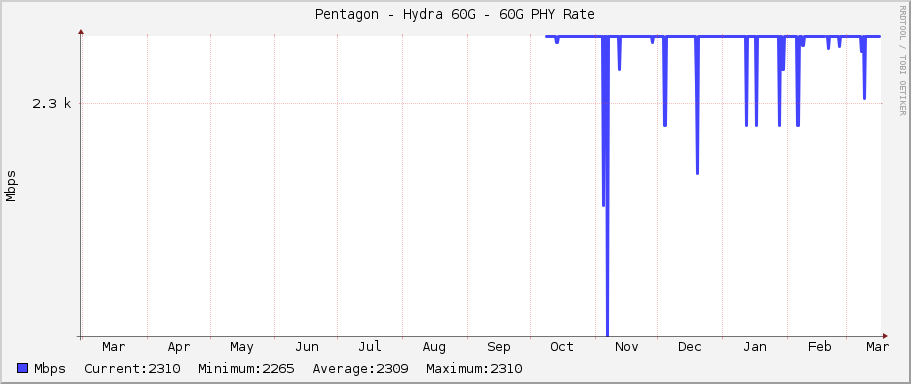 Pentagon - Hydra 60G - 60G PHY Rate
