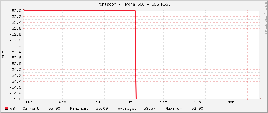 Pentagon - Hydra 60G - 60G RSSI