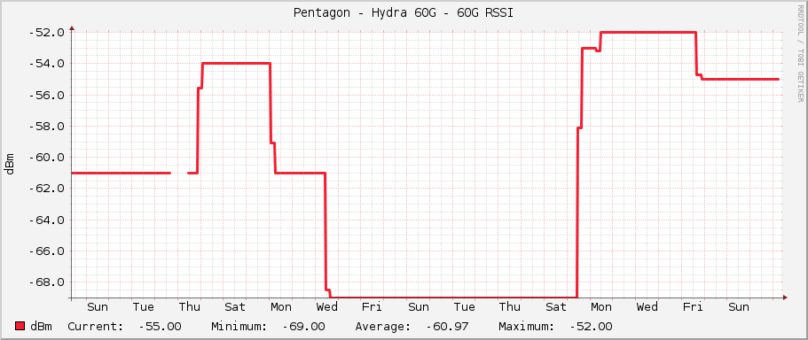 Pentagon - Hydra 60G - 60G RSSI
