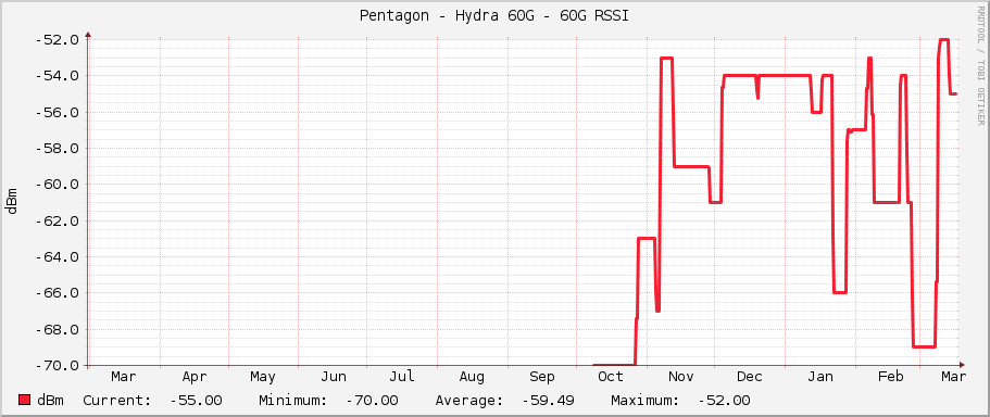 Pentagon - Hydra 60G - 60G RSSI