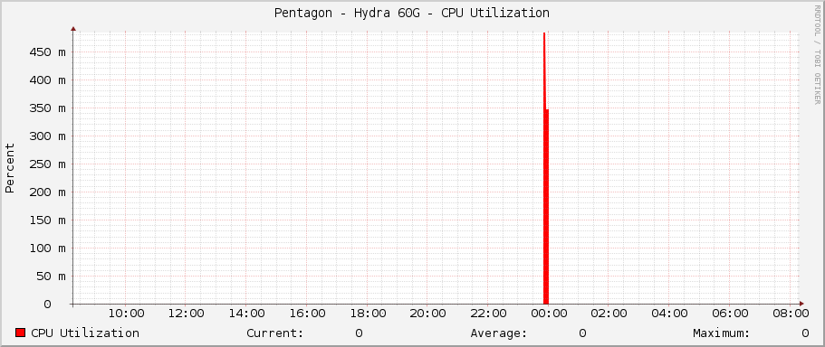 Pentagon - Hydra 60G - CPU Utilization