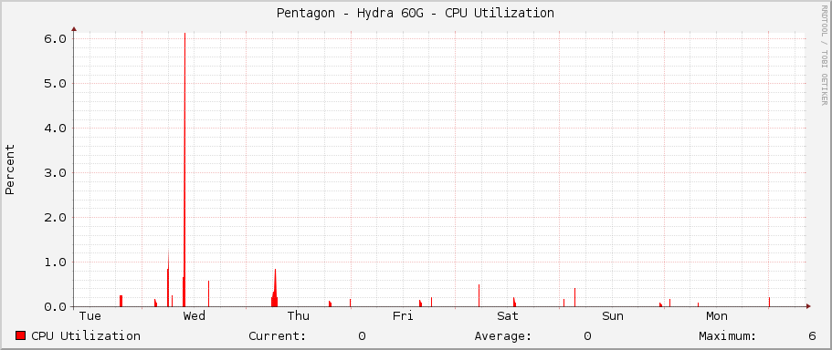 Pentagon - Hydra 60G - CPU Utilization