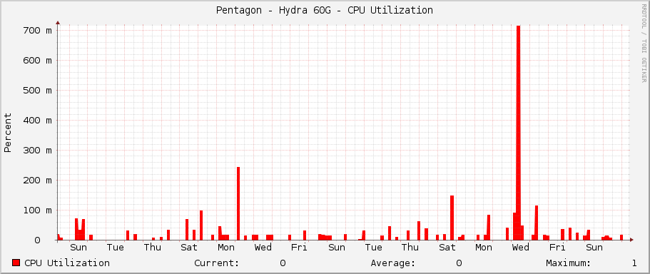 Pentagon - Hydra 60G - CPU Utilization