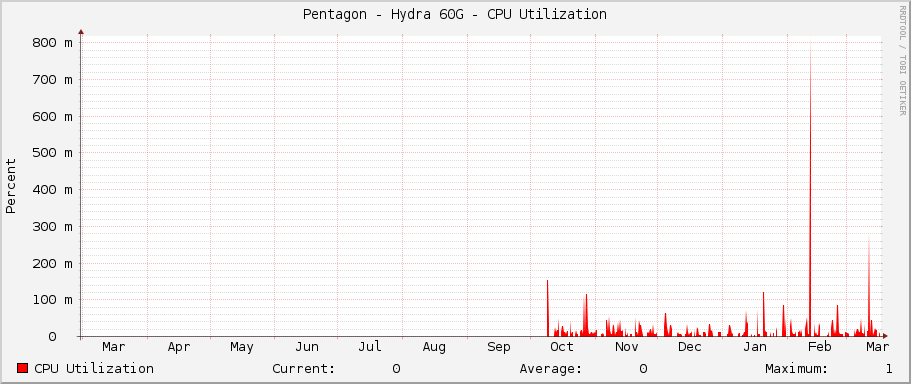 Pentagon - Hydra 60G - CPU Utilization