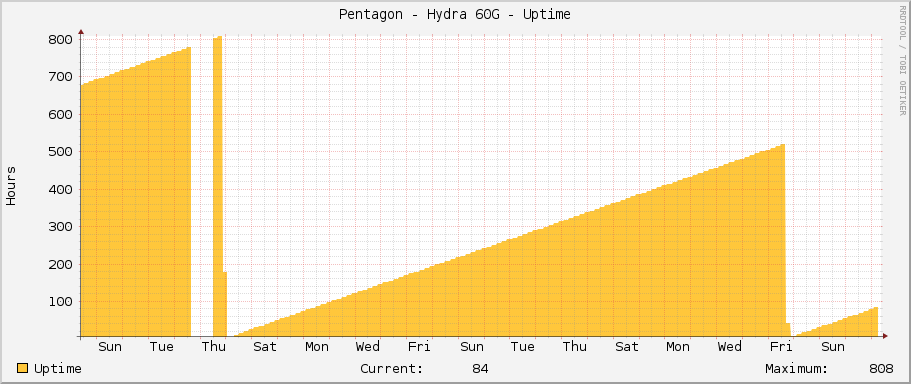 Pentagon - Hydra 60G - Uptime