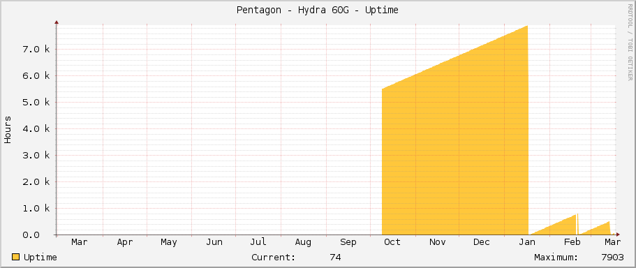 Pentagon - Hydra 60G - Uptime
