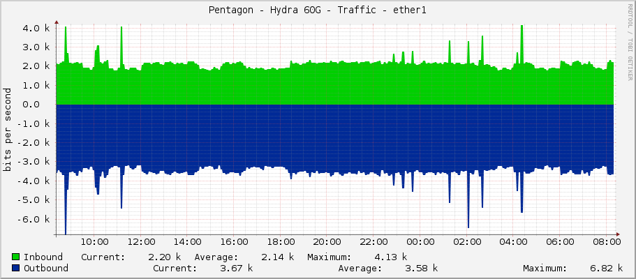 Pentagon - Hydra 60G - Traffic - ether1