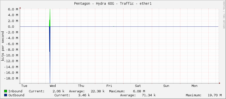 Pentagon - Hydra 60G - Traffic - ether1