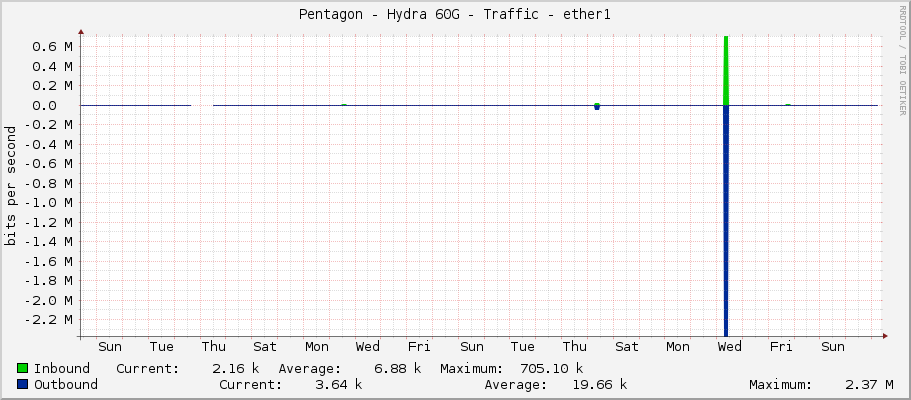 Pentagon - Hydra 60G - Traffic - ether1