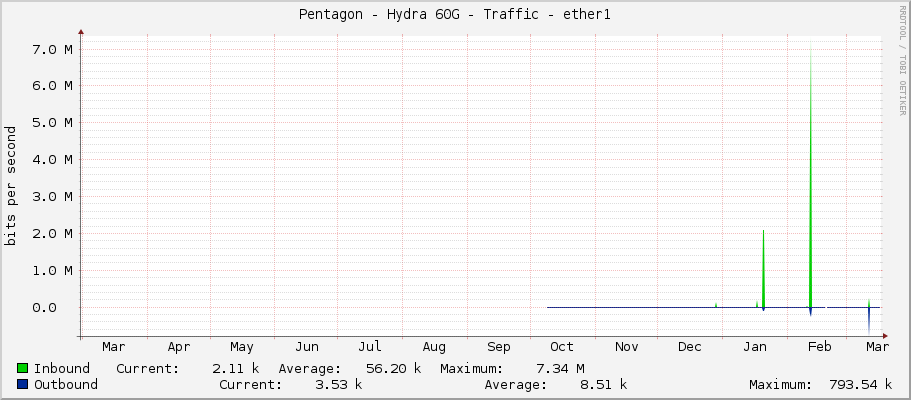 Pentagon - Hydra 60G - Traffic - ether1