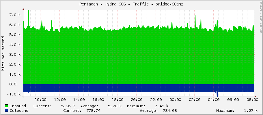 Pentagon - Hydra 60G - Traffic - bridge-60ghz