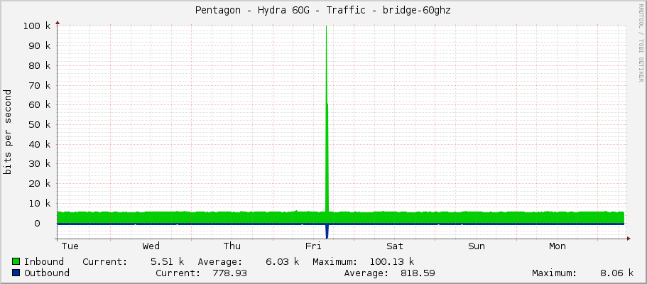 Pentagon - Hydra 60G - Traffic - bridge-60ghz