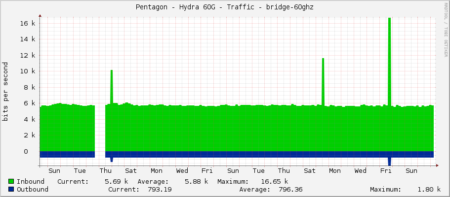 Pentagon - Hydra 60G - Traffic - bridge-60ghz
