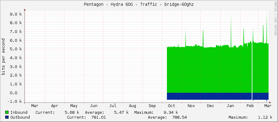 Pentagon - Hydra 60G - Traffic - bridge-60ghz