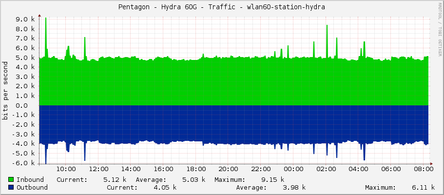 Pentagon - Hydra 60G - Traffic - wlan60-station-hydra