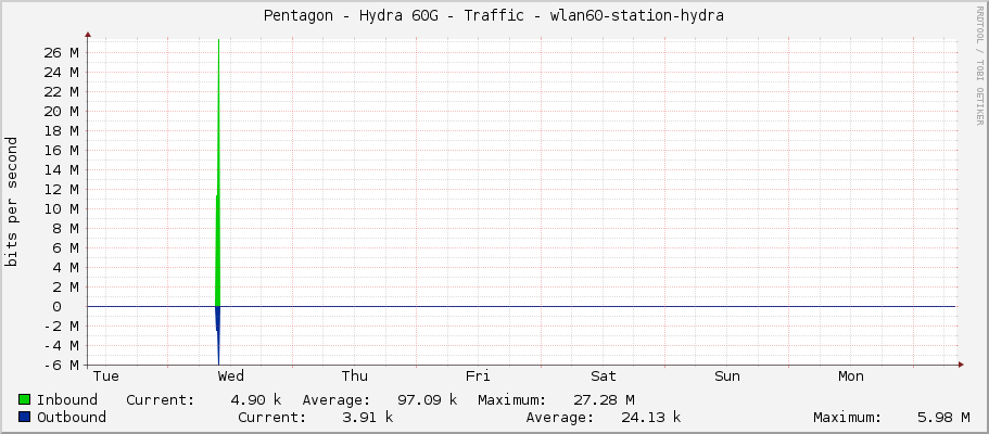 Pentagon - Hydra 60G - Traffic - wlan60-station-hydra