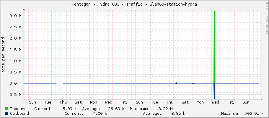 Pentagon - Hydra 60G - Traffic - wlan60-station-hydra