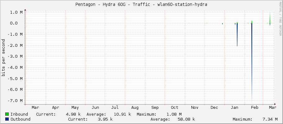 Pentagon - Hydra 60G - Traffic - wlan60-station-hydra