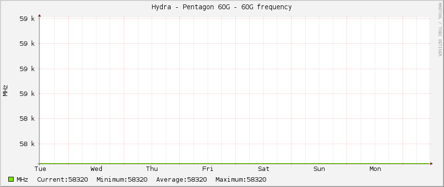 Hydra - Pentagon 60G - 60G frequency