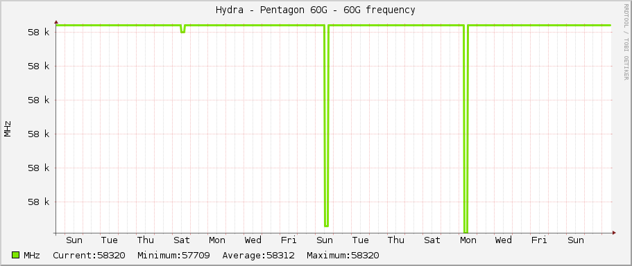 Hydra - Pentagon 60G - 60G frequency
