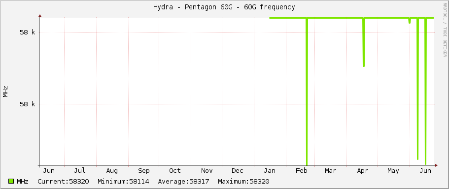Hydra - Pentagon 60G - 60G frequency