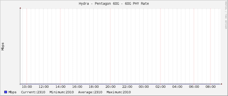 Hydra - Pentagon 60G - 60G PHY Rate
