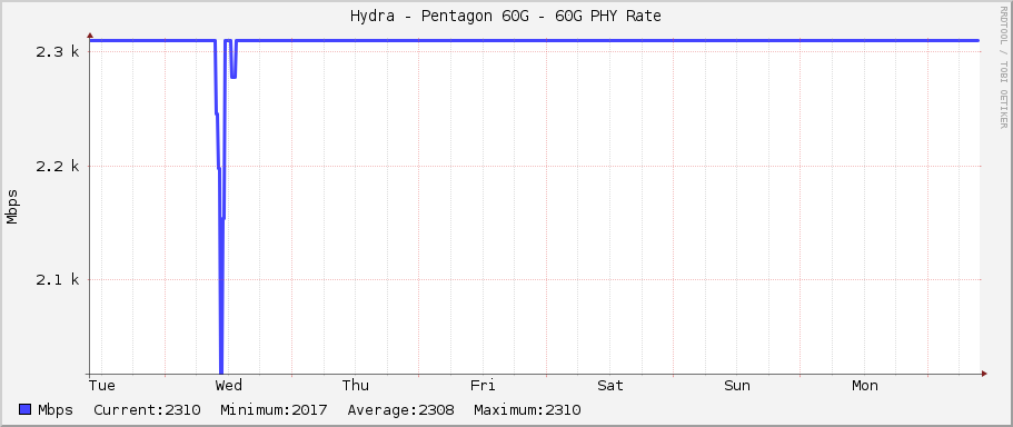 Hydra - Pentagon 60G - 60G PHY Rate