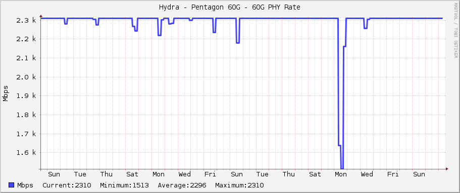 Hydra - Pentagon 60G - 60G PHY Rate