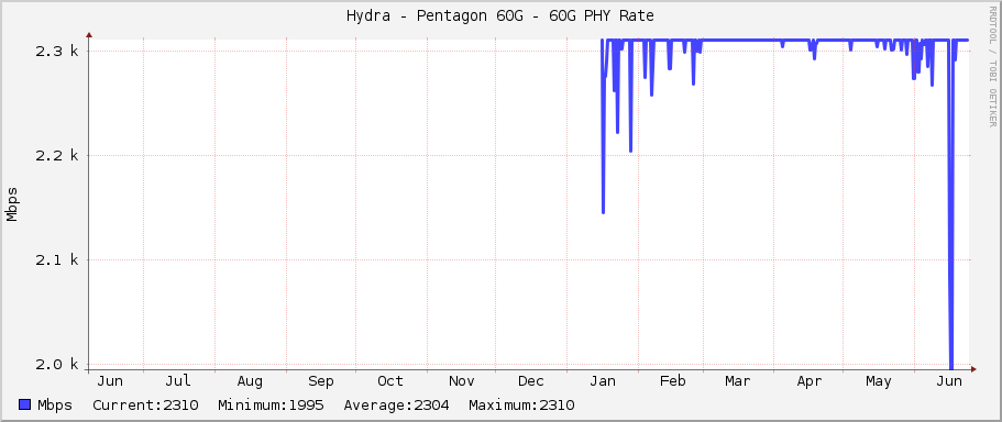 Hydra - Pentagon 60G - 60G PHY Rate