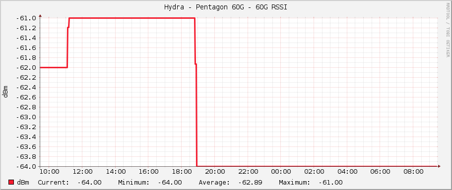 Hydra - Pentagon 60G - 60G RSSI