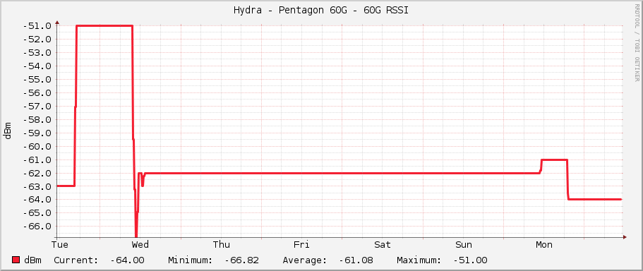 Hydra - Pentagon 60G - 60G RSSI