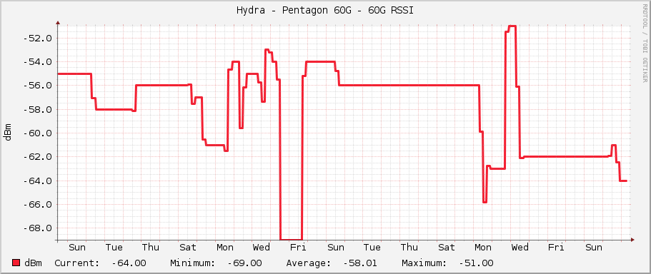 Hydra - Pentagon 60G - 60G RSSI