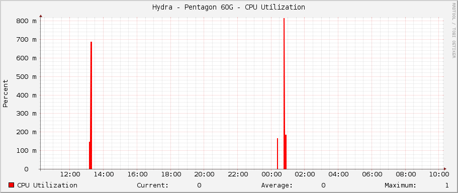 Hydra - Pentagon 60G - CPU Utilization