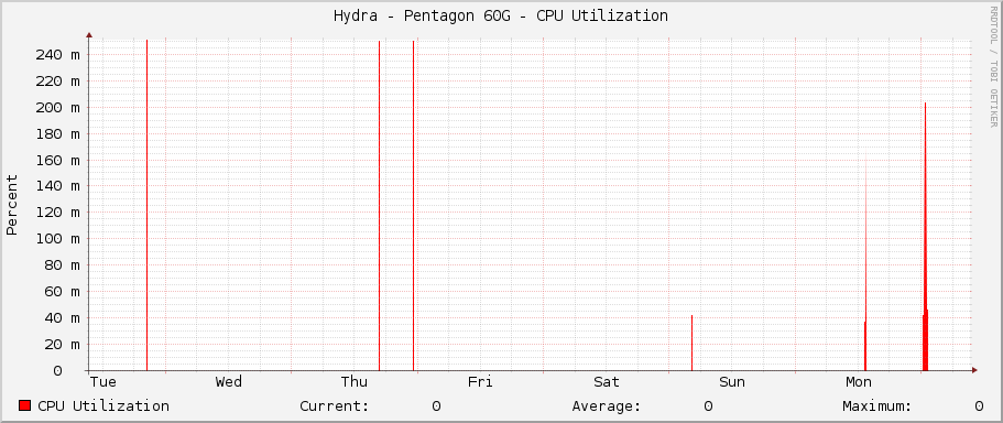 Hydra - Pentagon 60G - CPU Utilization
