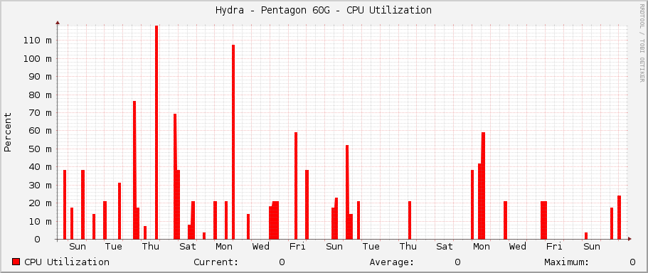 Hydra - Pentagon 60G - CPU Utilization