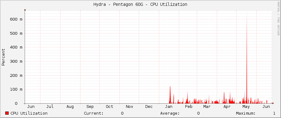 Hydra - Pentagon 60G - CPU Utilization