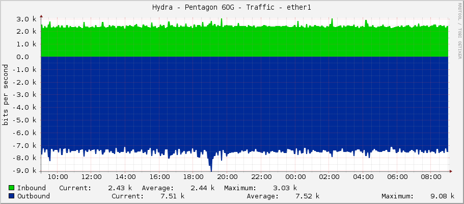 Hydra - Pentagon 60G - Traffic - ether1