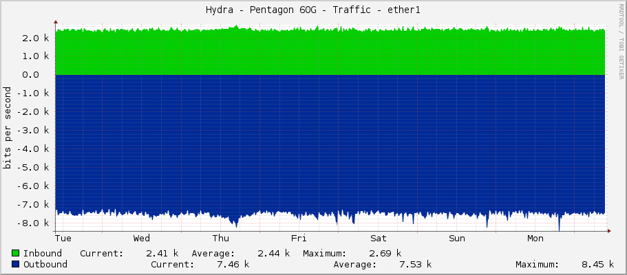 Hydra - Pentagon 60G - Traffic - ether1